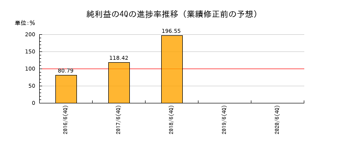 業績修正前の純利益の4Q進捗率推移