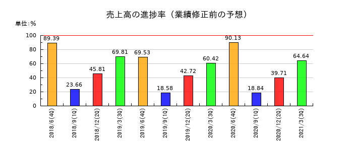リファインバースの売上高の進捗率