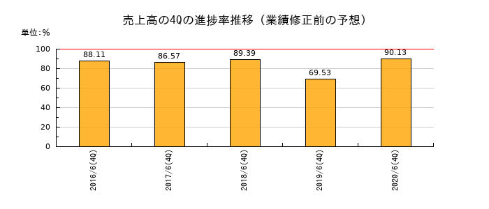 業績修正前の売上高の4Q進捗率推移