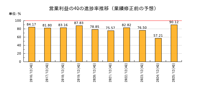業績修正前の営業利益の4Q進捗率推移
