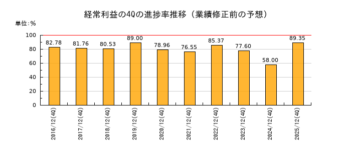 業績修正前の経常利益の4Q進捗率推移