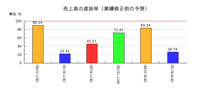 D.A.コンソーシアムホールディングスの売上高の進捗率
