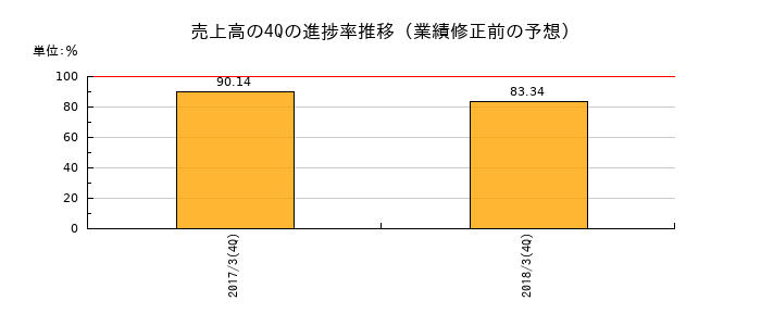 業績修正前の売上高の4Q進捗率推移