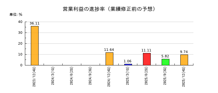 WASHハウスの営業利益の進捗率