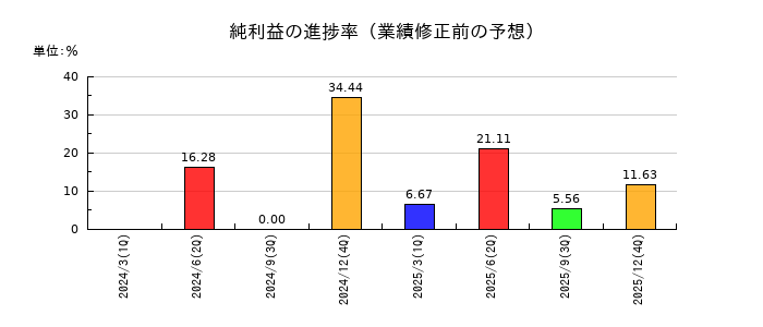 WASHハウスの純利益の進捗率