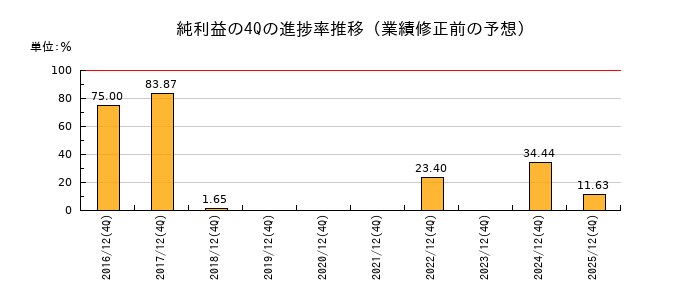 業績修正前の純利益の4Q進捗率推移