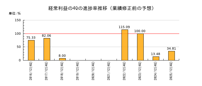 業績修正前の経常利益の4Q進捗率推移
