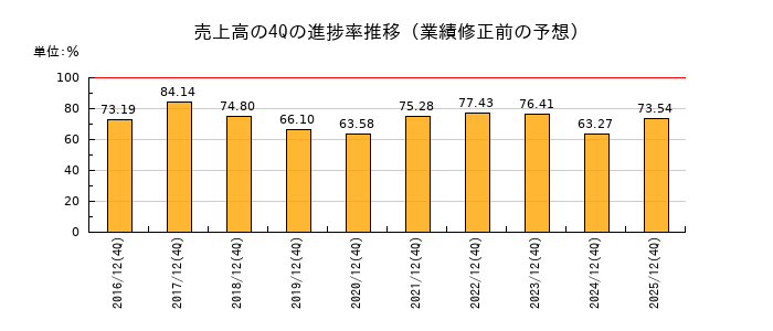 業績修正前の売上高の4Q進捗率推移