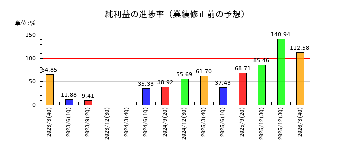 ディスラプターズの純利益の進捗率