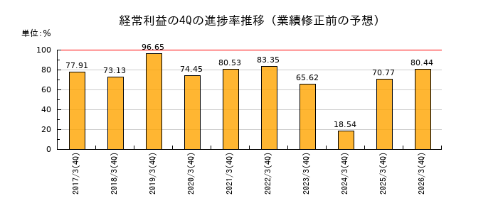 業績修正前の経常利益の4Q進捗率推移