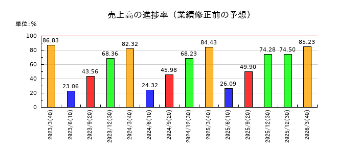 ディスラプターズの売上高の進捗率