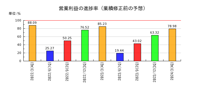 MS-Japanの営業利益の進捗率