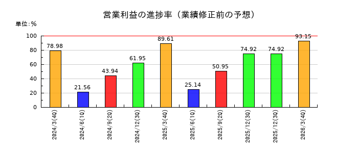 MS-Japanの営業利益の進捗率