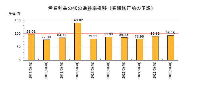 業績修正前の営業利益の4Q進捗率推移