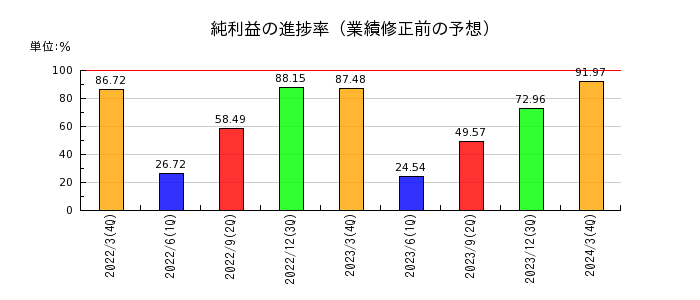 MS-Japanの純利益の進捗率