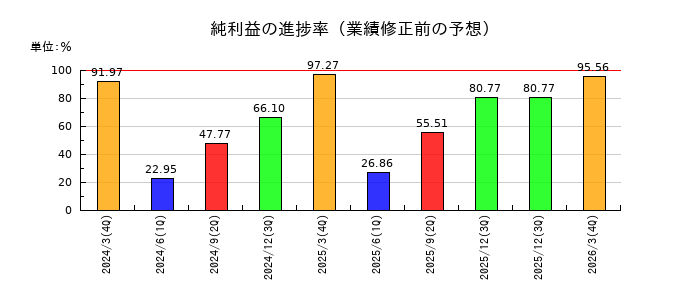 MS-Japanの純利益の進捗率