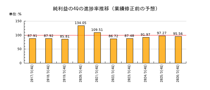 業績修正前の純利益の4Q進捗率推移