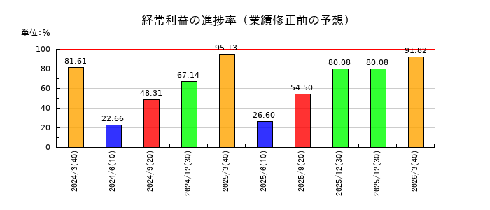 MS-Japanの経常利益の進捗率