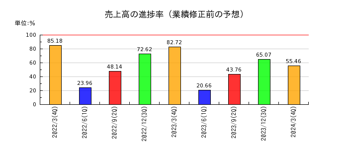MS-Japanの売上高の進捗率