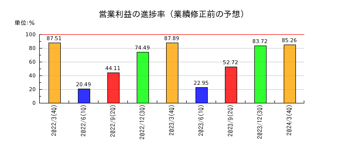 ジャパンエレベーターサービスホールディングスの営業利益の進捗率