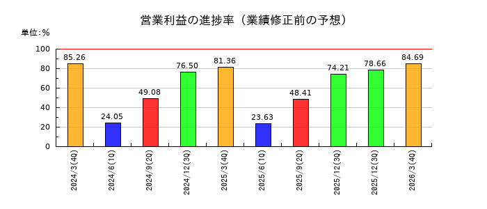 ジャパンエレベーターサービスホールディングスの営業利益の進捗率