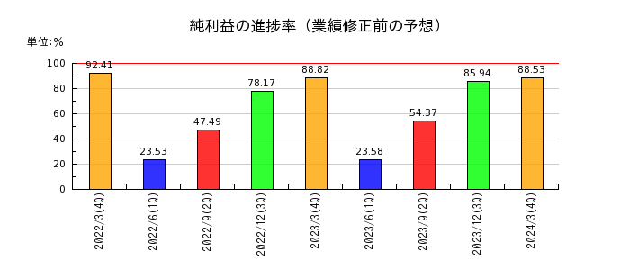 ジャパンエレベーターサービスホールディングスの純利益の進捗率