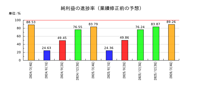 ジャパンエレベーターサービスホールディングスの純利益の進捗率