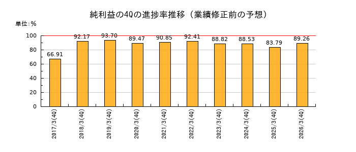 業績修正前の純利益の4Q進捗率推移