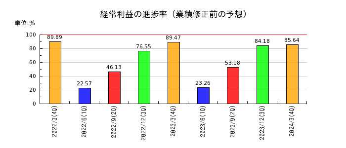 ジャパンエレベーターサービスホールディングスの経常利益の進捗率