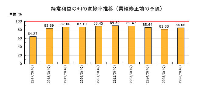 業績修正前の経常利益の4Q進捗率推移