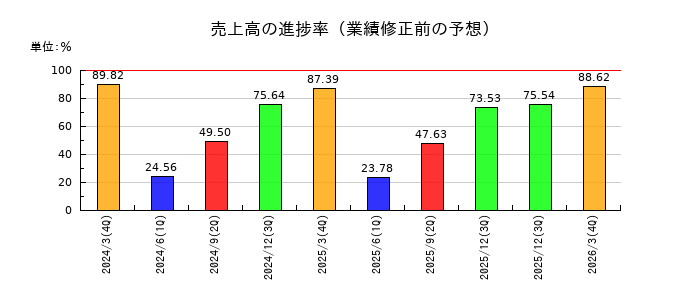 ジャパンエレベーターサービスホールディングスの売上高の進捗率