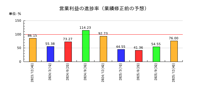 フルテックの営業利益の進捗率
