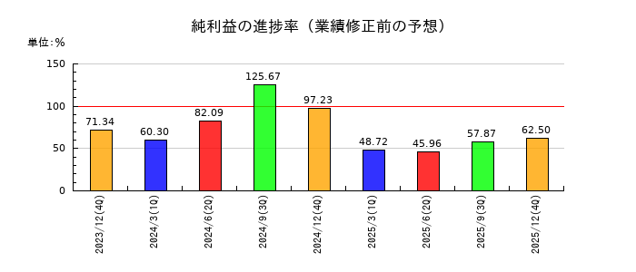 フルテックの純利益の進捗率
