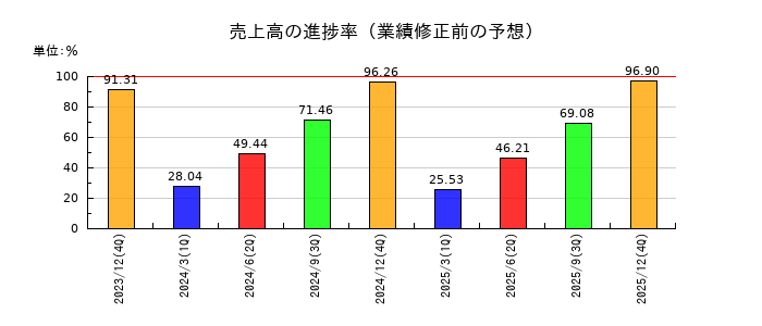 フルテックの売上高の進捗率