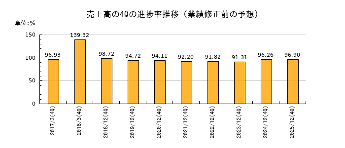 業績修正前の売上高の4Q進捗率推移
