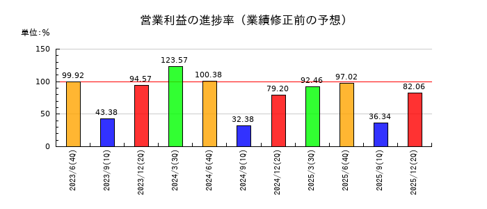 グリーンズの営業利益の進捗率