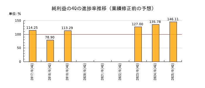 業績修正前の純利益の4Q進捗率推移