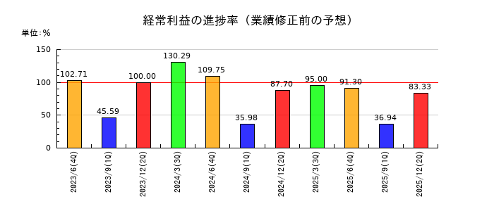 グリーンズの経常利益の進捗率