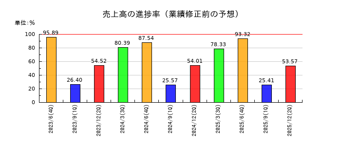 グリーンズの売上高の進捗率