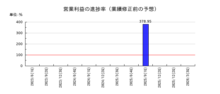 旅工房の営業利益の進捗率