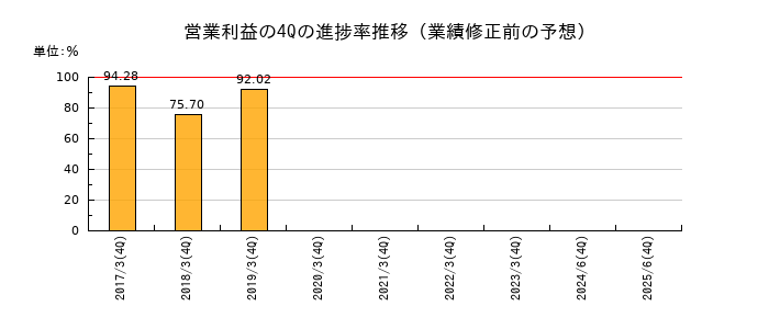 業績修正前の営業利益の4Q進捗率推移