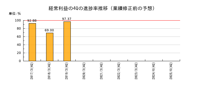 業績修正前の経常利益の4Q進捗率推移