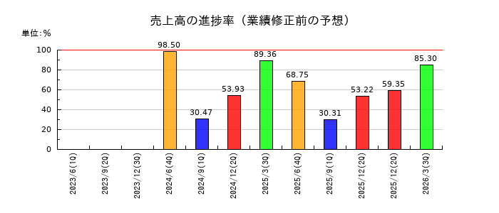 旅工房の売上高の進捗率