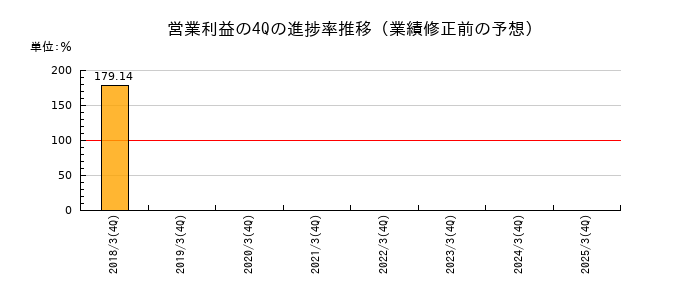 業績修正前の営業利益の4Q進捗率推移