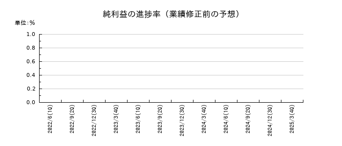 Uniposの純利益の進捗率