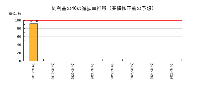 業績修正前の純利益の4Q進捗率推移