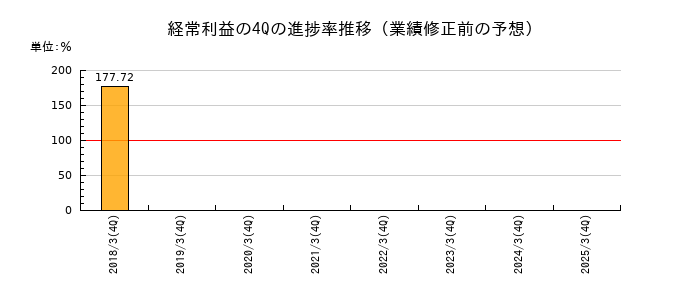 業績修正前の経常利益の4Q進捗率推移