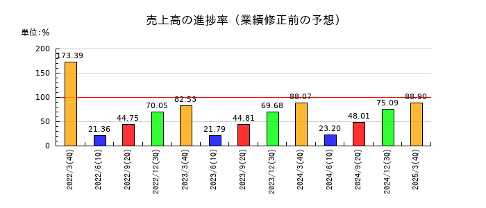 Uniposの売上高の進捗率