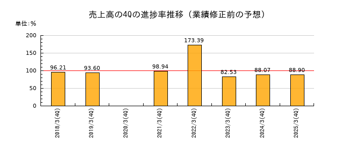 業績修正前の売上高の4Q進捗率推移