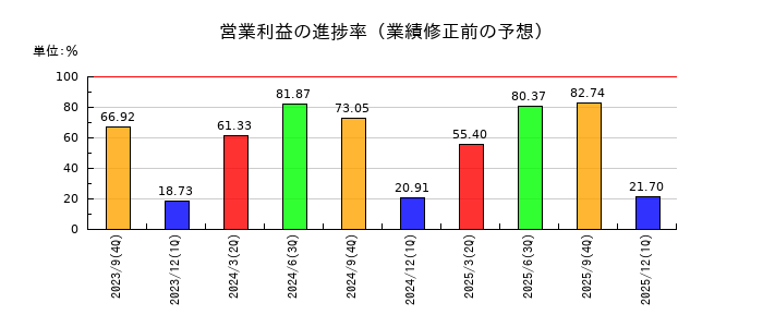 ツナググループ・ホールディングスの営業利益の進捗率